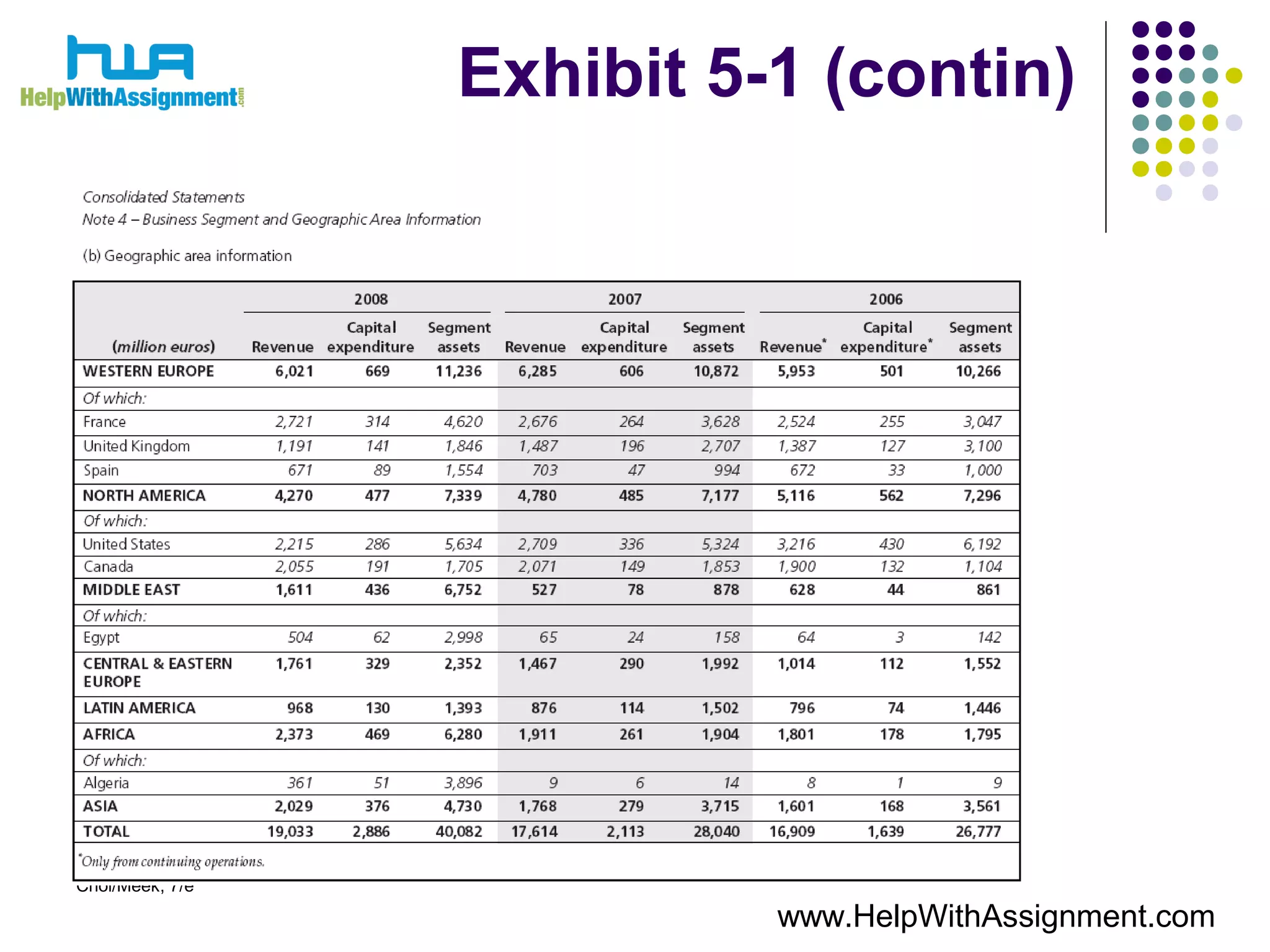 Choi/Meek, 7/e
Exhibit 5-1 (contin)
www.HelpWithAssignment.com
 