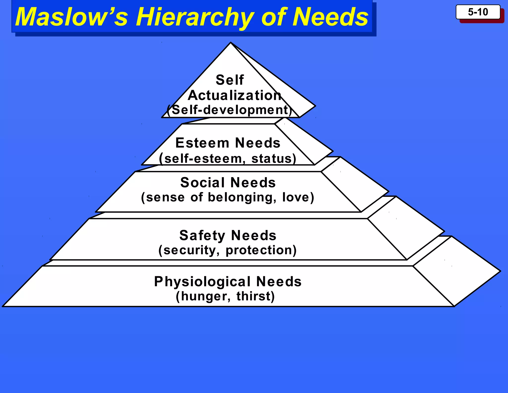 5-105-10
Maslow’s Hierarchy of NeedsMaslow’s Hierarchy of Needs
Esteem Needs
(self-esteem, status)
Social Needs
(sense of belonging, love)
Safety Needs
(security, protection)
Physiological Needs
(hunger, thirst)
Self
Actualization
(Self-development)
 