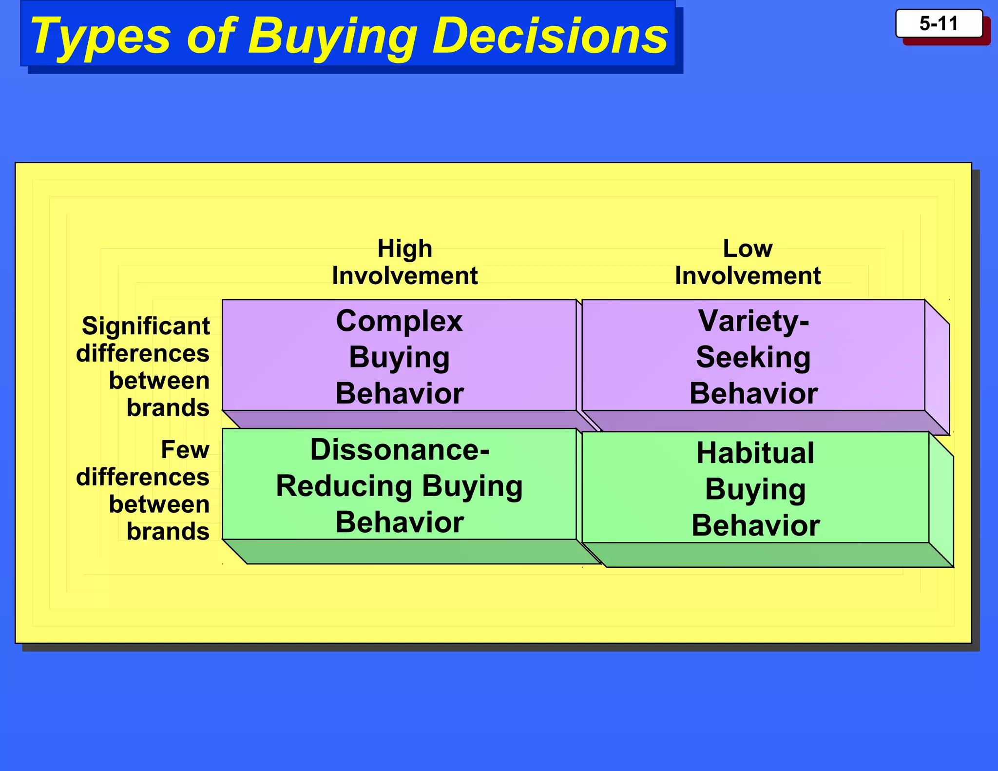 5-115-11
Types of Buying DecisionsTypes of Buying Decisions
Complex
Buying
Behavior
Dissonance-
Reducing Buying
Behavior
Variety-
Seeking
Behavior
Habitual
Buying
Behavior
High
Involvement
Significant
differences
between
brands
Few
differences
between
brands
Low
Involvement
 