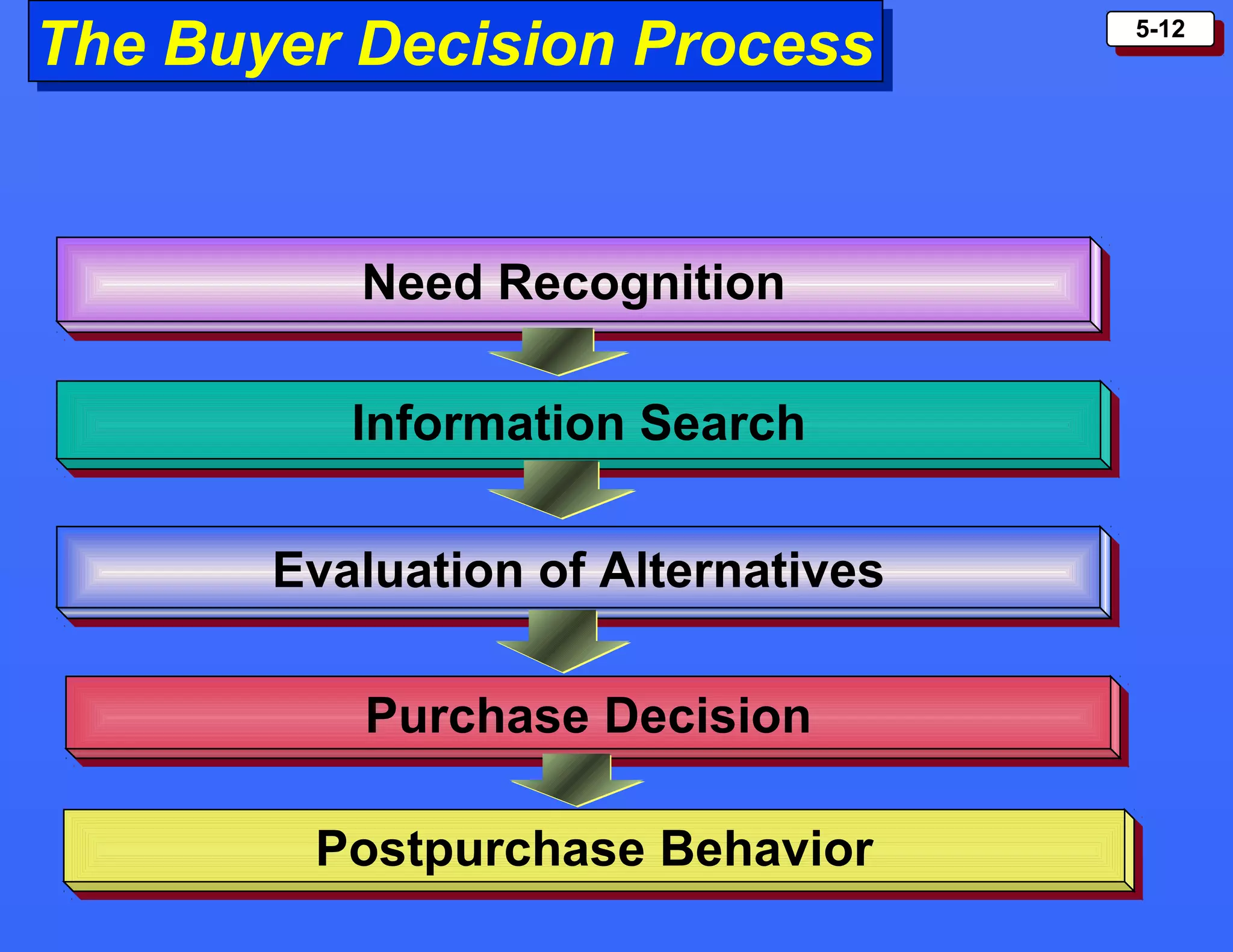 5-125-12
The Buyer Decision ProcessThe Buyer Decision Process
Need RecognitionNeed Recognition
Information SearchInformation Search
Evaluation of AlternativesEvaluation of Alternatives
Purchase DecisionPurchase Decision
Postpurchase BehaviorPostpurchase Behavior
 