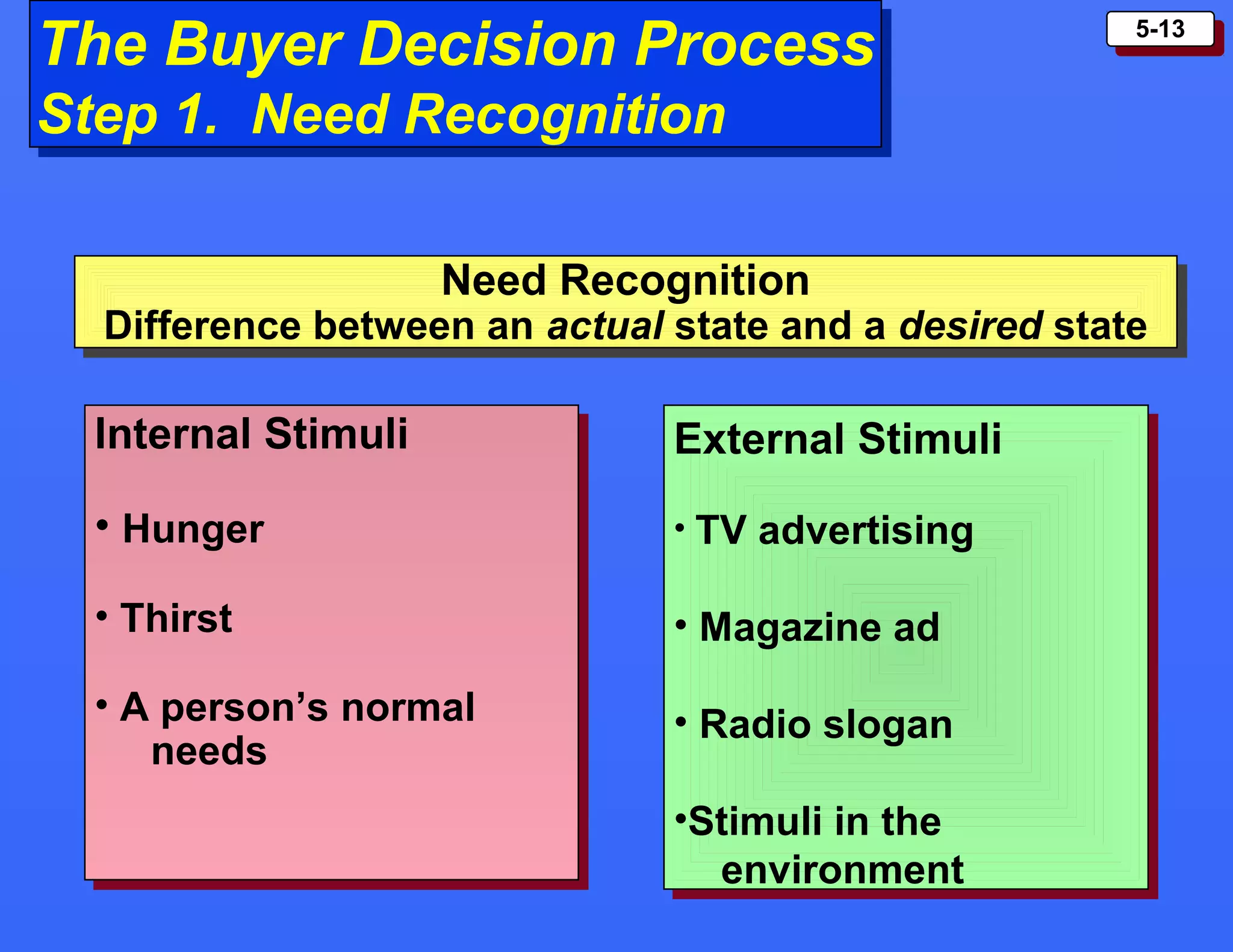 5-135-13
The Buyer Decision Process
Step 1. Need Recognition
The Buyer Decision Process
Step 1. Need Recognition
External Stimuli
• TV advertising
• Magazine ad
• Radio slogan
•Stimuli in the
environment
External Stimuli
• TV advertising
• Magazine ad
• Radio slogan
•Stimuli in the
environment
Internal Stimuli
• Hunger
• Thirst
• A person’s normal
needs
Internal Stimuli
• Hunger
• Thirst
• A person’s normal
needs
Need Recognition
Difference between an actual state and a desired state
Need Recognition
Difference between an actual state and a desired state
 