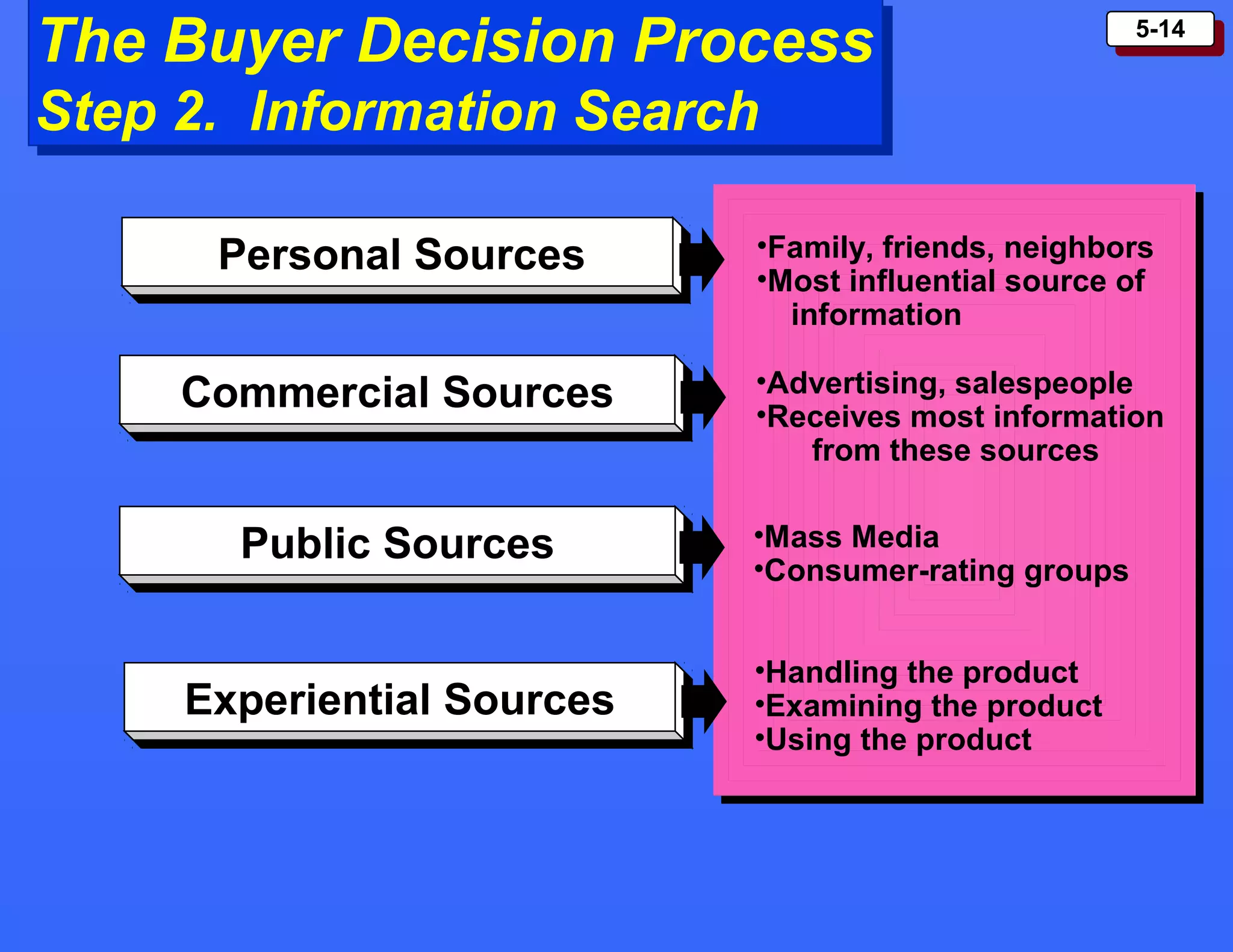 5-145-14
The Buyer Decision Process
Step 2. Information Search
The Buyer Decision Process
Step 2. Information Search
•Family, friends, neighbors
•Most influential source of
information
•Advertising, salespeople
•Receives most information
from these sources
•Mass Media
•Consumer-rating groups
•Handling the product
•Examining the product
•Using the product
Personal SourcesPersonal Sources
Commercial SourcesCommercial Sources
Public SourcesPublic Sources
Experiential SourcesExperiential Sources
 