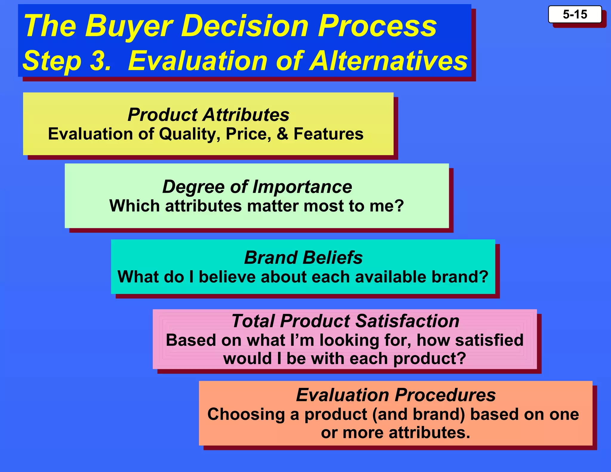5-155-15
The Buyer Decision Process
Step 3. Evaluation of Alternatives
The Buyer Decision Process
Step 3. Evaluation of Alternatives
Product Attributes
Evaluation of Quality, Price, & Features
Product Attributes
Evaluation of Quality, Price, & Features
Degree of Importance
Which attributes matter most to me?
Degree of Importance
Which attributes matter most to me?
Brand Beliefs
What do I believe about each available brand?
Brand Beliefs
What do I believe about each available brand?
Total Product Satisfaction
Based on what I’m looking for, how satisfied
would I be with each product?
Total Product Satisfaction
Based on what I’m looking for, how satisfied
would I be with each product?
Evaluation Procedures
Choosing a product (and brand) based on one
or more attributes.
Evaluation Procedures
Choosing a product (and brand) based on one
or more attributes.
 