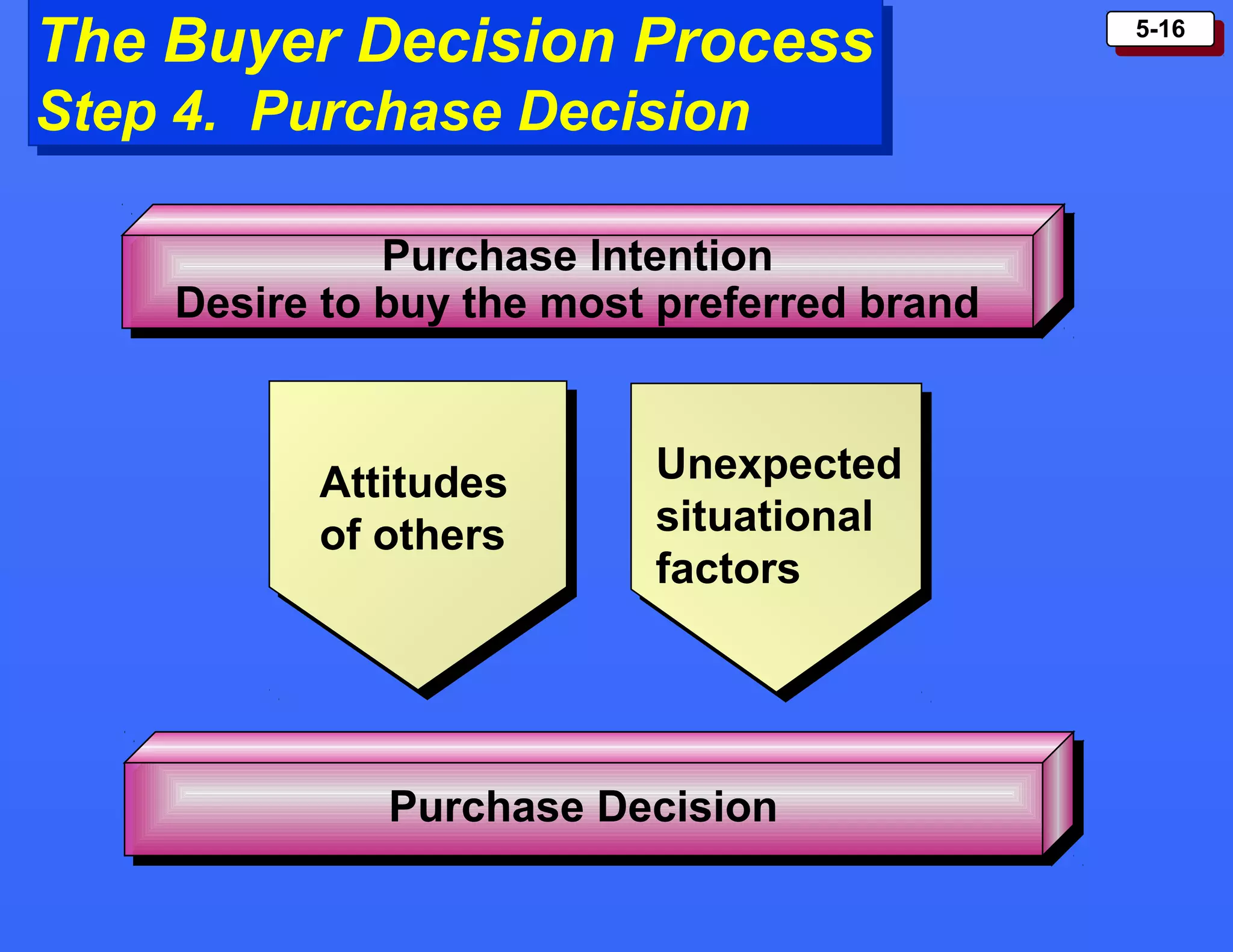 5-165-16
The Buyer Decision Process
Step 4. Purchase Decision
The Buyer Decision Process
Step 4. Purchase Decision
Purchase Intention
Desire to buy the most preferred brand
Purchase Intention
Desire to buy the most preferred brand
Purchase DecisionPurchase Decision
Attitudes
of others
Unexpected
situational
factors
 