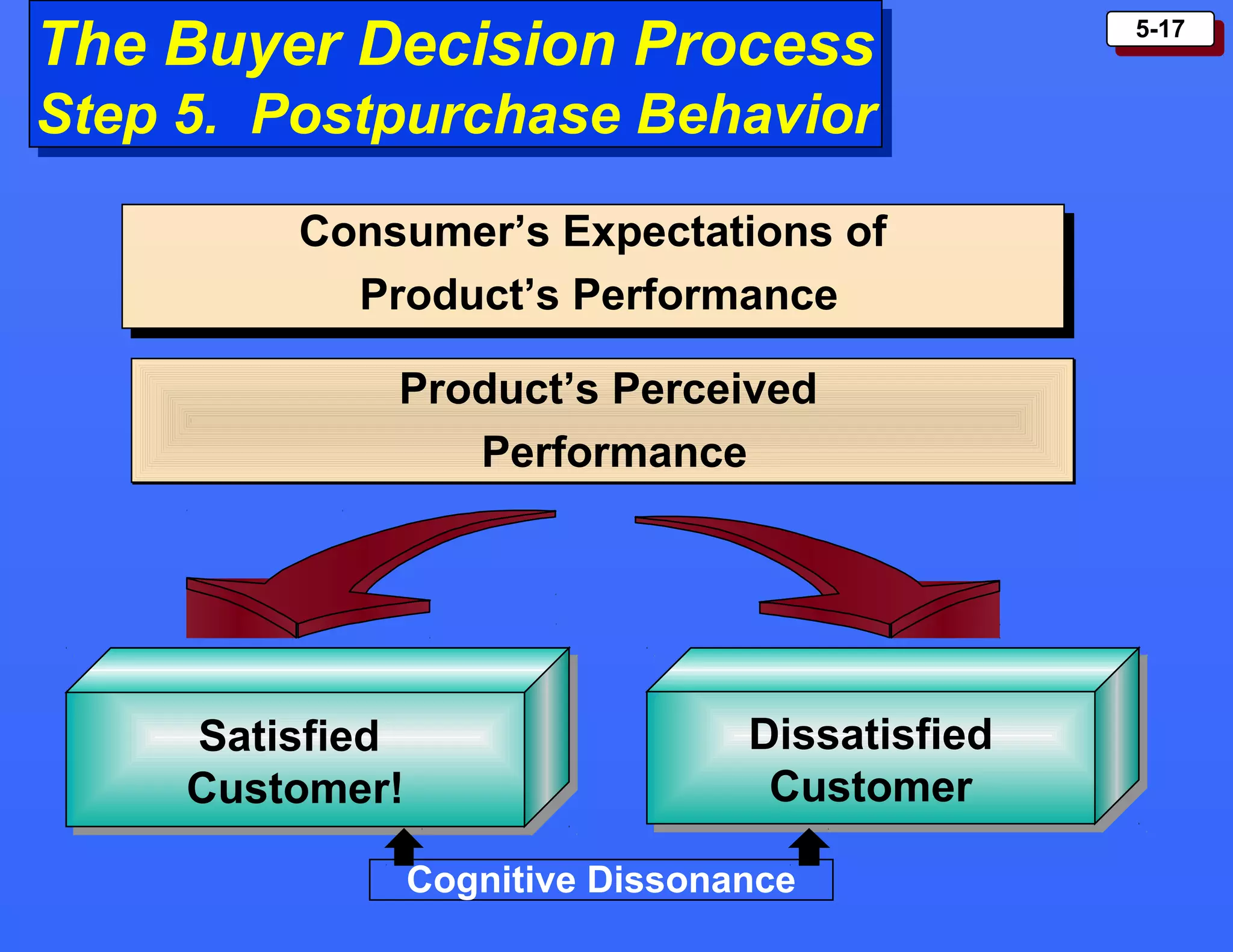 5-175-17
The Buyer Decision Process
Step 5. Postpurchase Behavior
The Buyer Decision Process
Step 5. Postpurchase Behavior
Consumer’s Expectations of
Product’s Performance
Consumer’s Expectations of
Product’s Performance
Dissatisfied
Customer
Dissatisfied
Customer
Satisfied
Customer!
Satisfied
Customer!
Product’s Perceived
Performance
Product’s Perceived
Performance
Cognitive Dissonance
 
