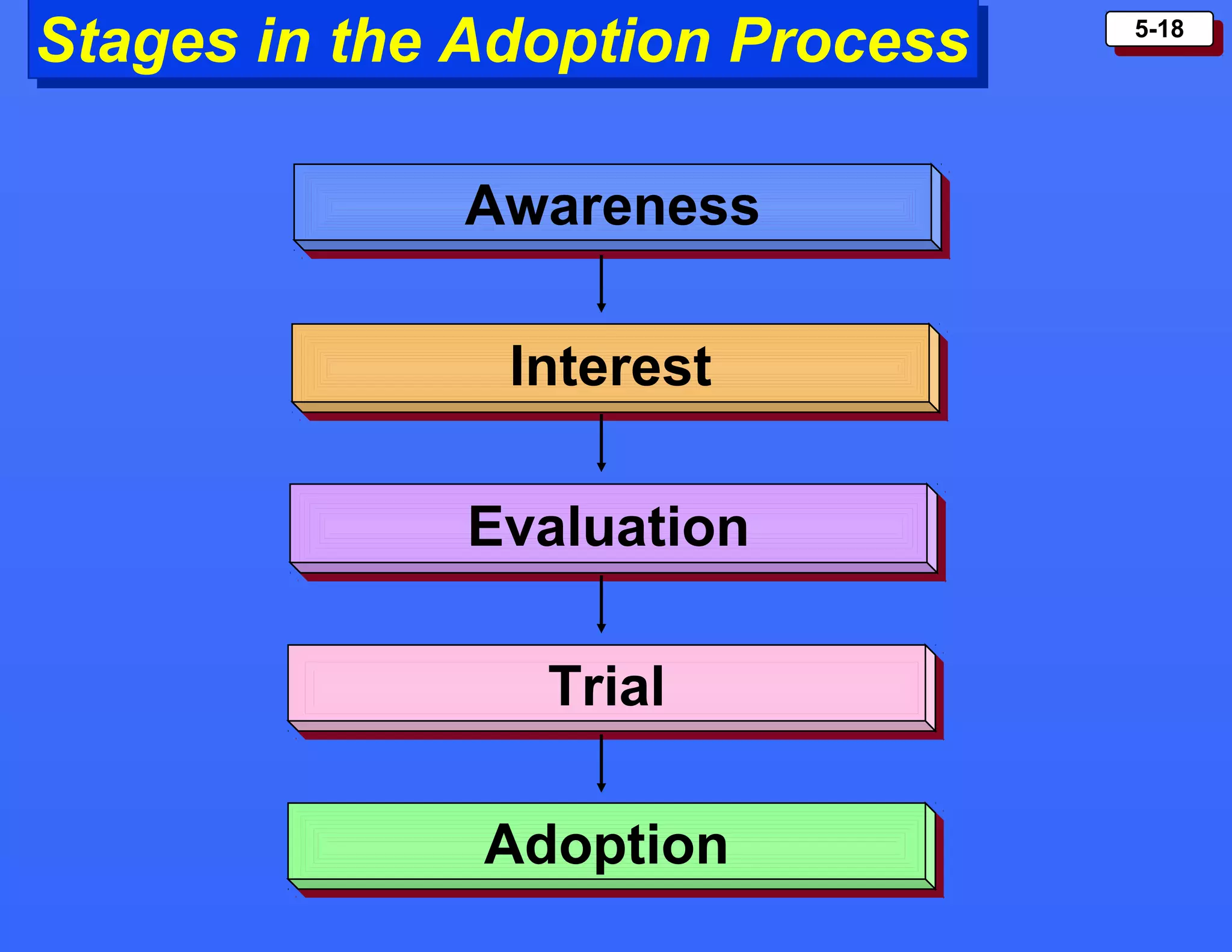 5-185-18
Stages in the Adoption ProcessStages in the Adoption Process
AwarenessAwareness
InterestInterest
EvaluationEvaluation
TrialTrial
AdoptionAdoption
 
