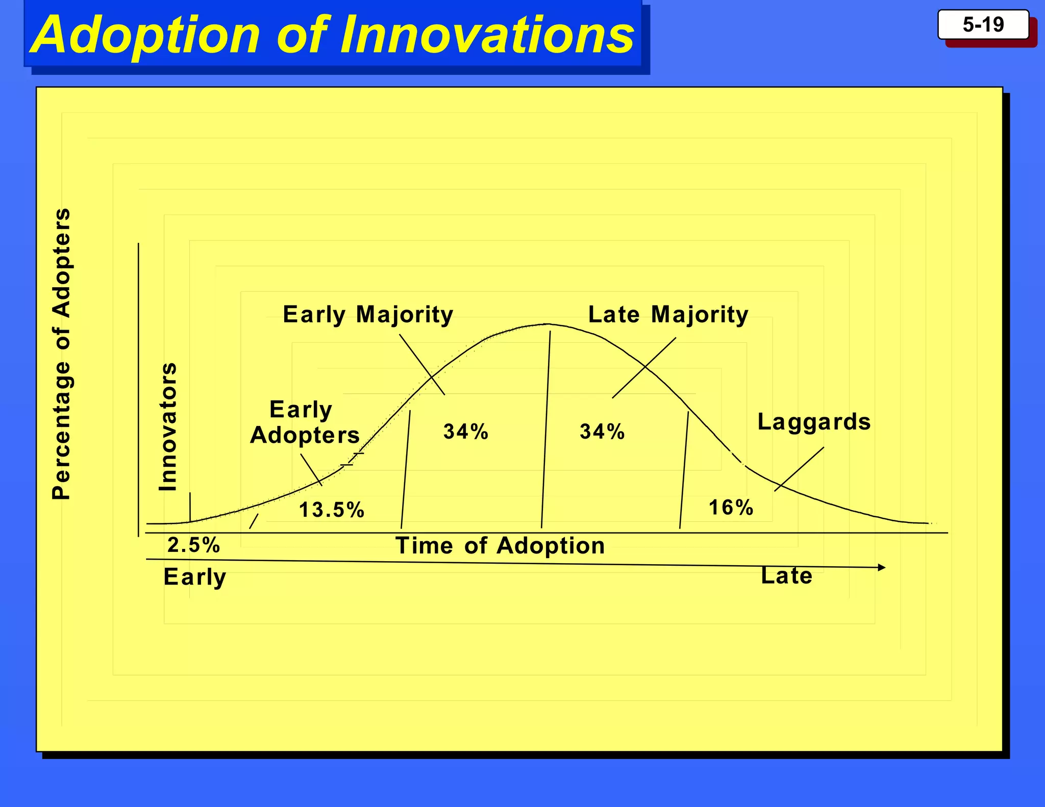 5-195-19
Adoption of InnovationsAdoption of InnovationsPercentageofAdopters
Time of Adoption
Early Late
Innovators
Early
Adopters
Early Majority
2.5%
13.5%
34% 34%
16%
Laggards
Late Majority
 
