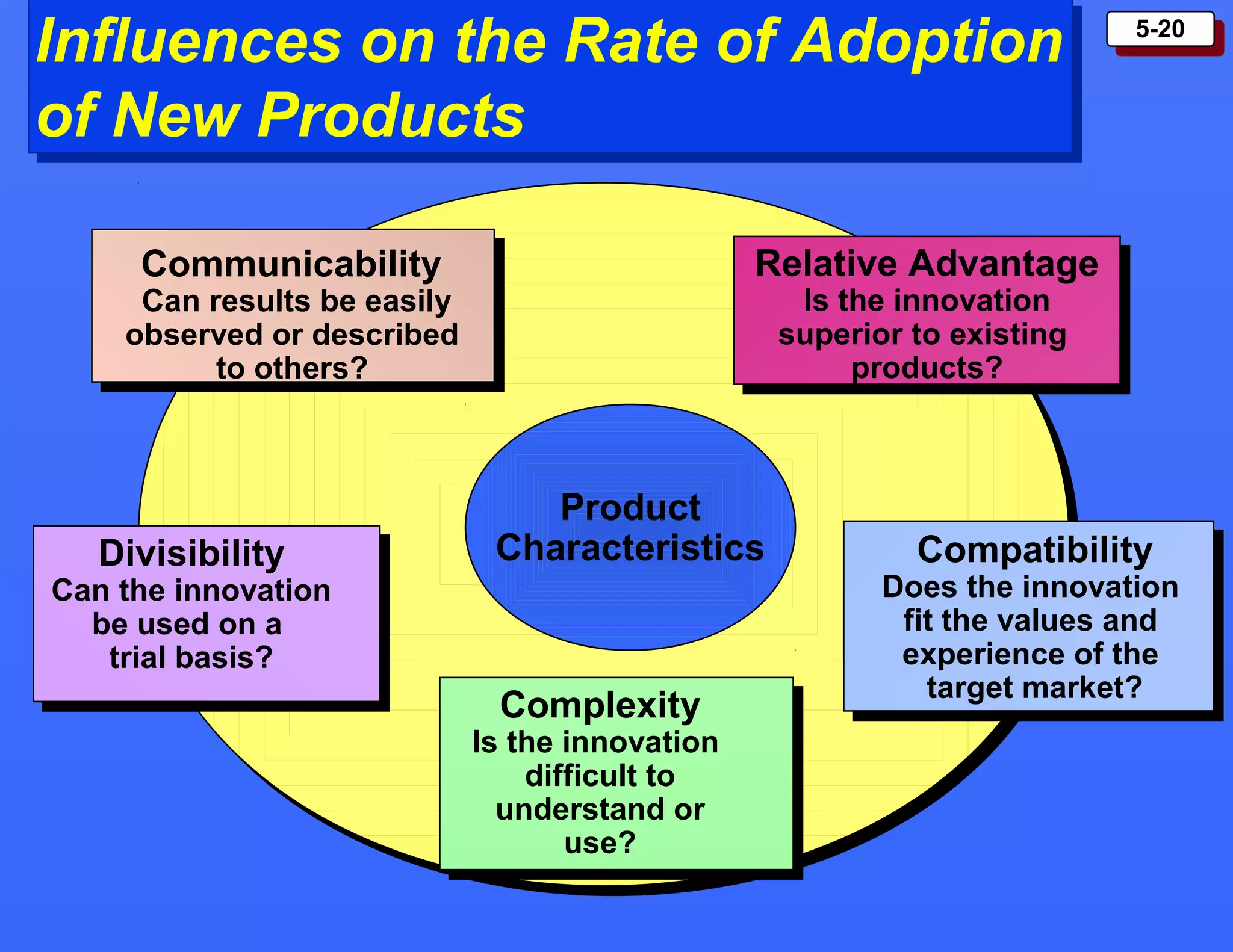 5-205-20
Influences on the Rate of Adoption
of New Products
Influences on the Rate of Adoption
of New Products
Divisibility
Can the innovation
be used on a
trial basis?
Compatibility
Does the innovation
fit the values and
experience of the
target market?
Complexity
Is the innovation
difficult to
understand or
use?
Relative Advantage
Is the innovation
superior to existing
products?
Communicability
Can results be easily
observed or described
to others?
Product
Characteristics
 