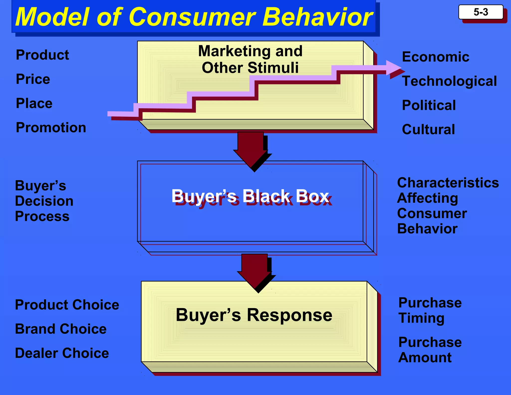 5-35-3
Model of Consumer BehaviorModel of Consumer Behavior
Marketing and
Other Stimuli
Marketing and
Other Stimuli
Buyer’s Black BoxBuyer’s Black Box
Buyer’s ResponseBuyer’s Response
Product
Price
Place
Promotion
Economic
Technological
Political
Cultural
Characteristics
Affecting
Consumer
Behavior
Buyer’s
Decision
Process
Product Choice
Brand Choice
Dealer Choice
Purchase
Timing
Purchase
Amount
 