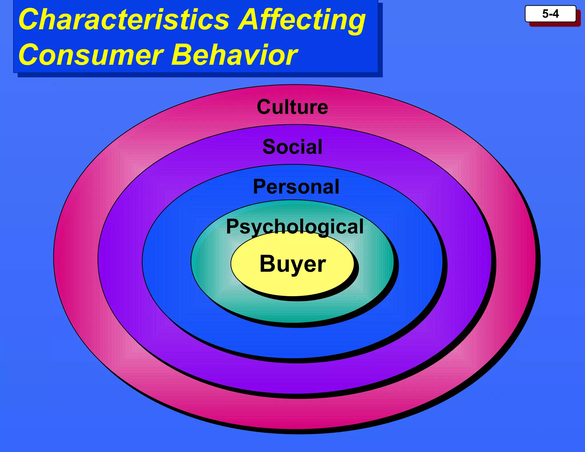 5-45-4
Characteristics Affecting
Consumer Behavior
Characteristics Affecting
Consumer Behavior
BuyerBuyer
Psychological
Personal
Social
Culture
 