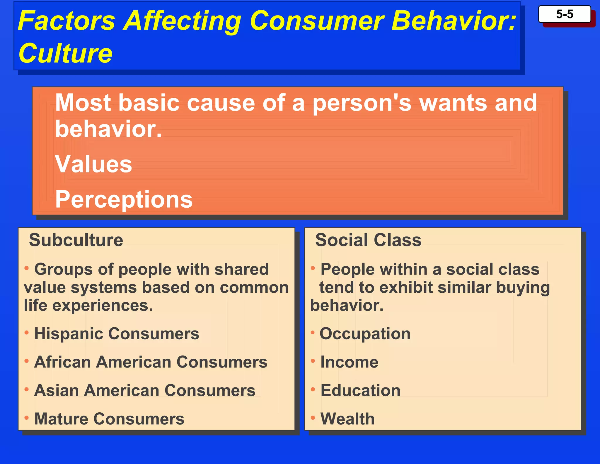5-55-5
Factors Affecting Consumer Behavior:
Culture
Factors Affecting Consumer Behavior:
Culture
Social Class
• People within a social class
tend to exhibit similar buying
behavior.
• Occupation
• Income
• Education
• Wealth
Social Class
• People within a social class
tend to exhibit similar buying
behavior.
• Occupation
• Income
• Education
• Wealth
• Most basic cause of a person's wants and
behavior.
• Values
• Perceptions
• Most basic cause of a person's wants and
behavior.
• Values
• Perceptions
Subculture
• Groups of people with shared
value systems based on common
life experiences.
• Hispanic Consumers
• African American Consumers
• Asian American Consumers
• Mature Consumers
Subculture
• Groups of people with shared
value systems based on common
life experiences.
• Hispanic Consumers
• African American Consumers
• Asian American Consumers
• Mature Consumers
 
