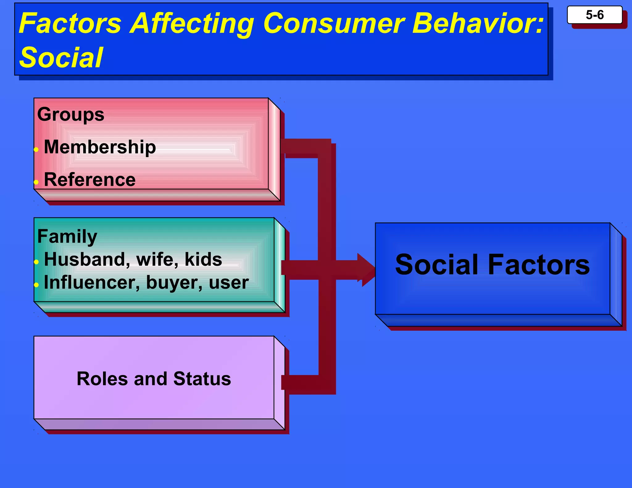 5-65-6
Factors Affecting Consumer Behavior:
Social
Factors Affecting Consumer Behavior:
Social
Groups
• Membership
• Reference
Groups
• Membership
• Reference
Family
• Husband, wife, kids
• Influencer, buyer, user
Family
• Husband, wife, kids
• Influencer, buyer, user
Roles and StatusRoles and Status
Social FactorsSocial Factors
 