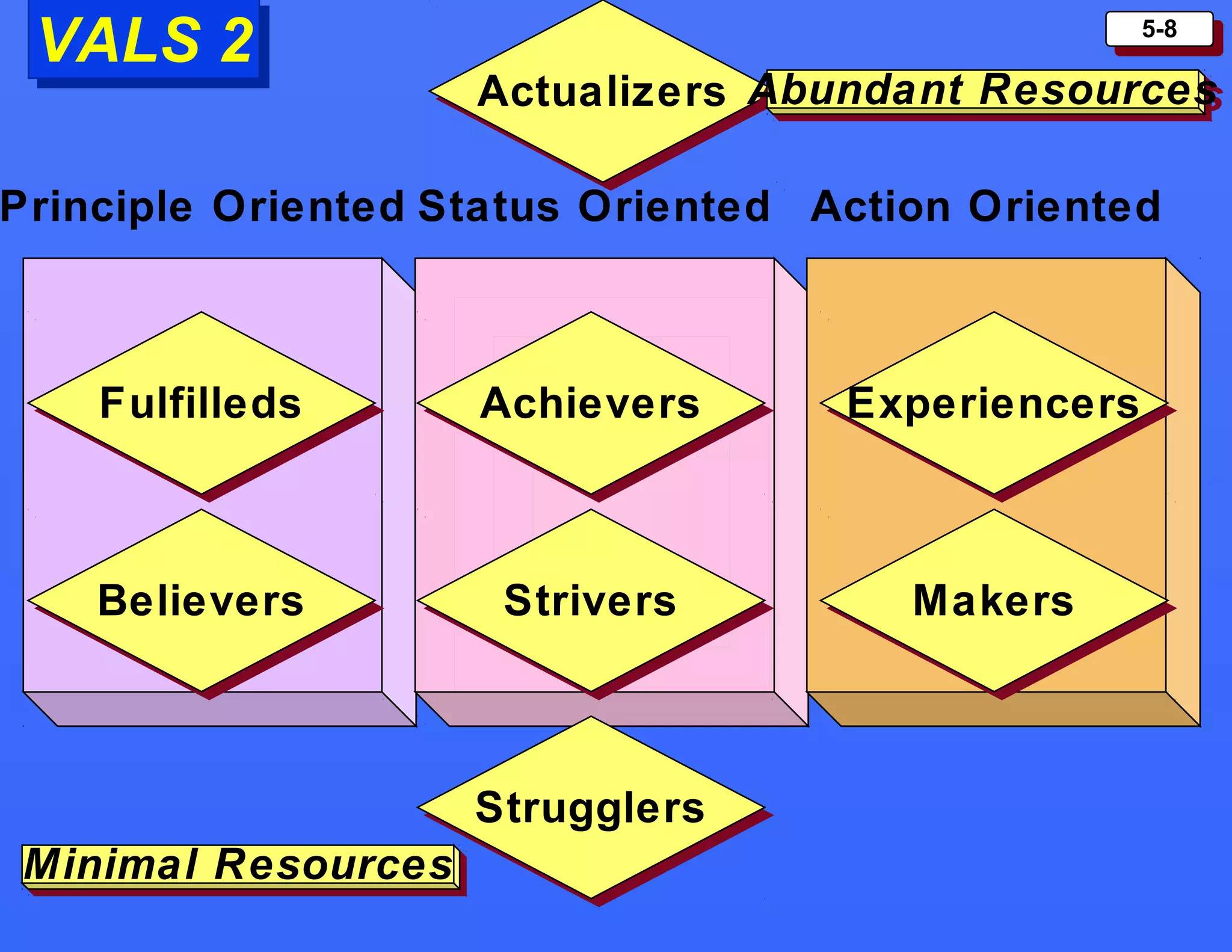 5-85-8
VALS 2VALS 2
Principle Oriented Status Oriented Action Oriented
AchieversAchievers
ActualizersActualizers
StrugglersStrugglers
StriversStrivers
FulfilledsFulfilleds
BelieversBelievers
ExperiencersExperiencers
MakersMakers
Abundant ResourcesAbundant Resources
Minimal ResourcesMinimal Resources
 