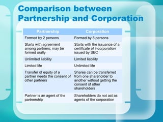 Comparison between
Partnership and Corporation
Partnership Corporation
Formed by 2 persons Formed by 5 persons
Starts with agreement
among partners; may be
formed orally
Starts with the issuance of a
certificate of incorporation
issued by SEC
Unlimited liability Limited liability
Limited life Unlimited life
Transfer of equity of a
partner needs the consent of
other partners
Shares can be transferred
from one shareholder to
another without getting the
consent of other
shareholders
Partner is an agent of the
partnership
Shareholders do not act as
agents of the corporation
 