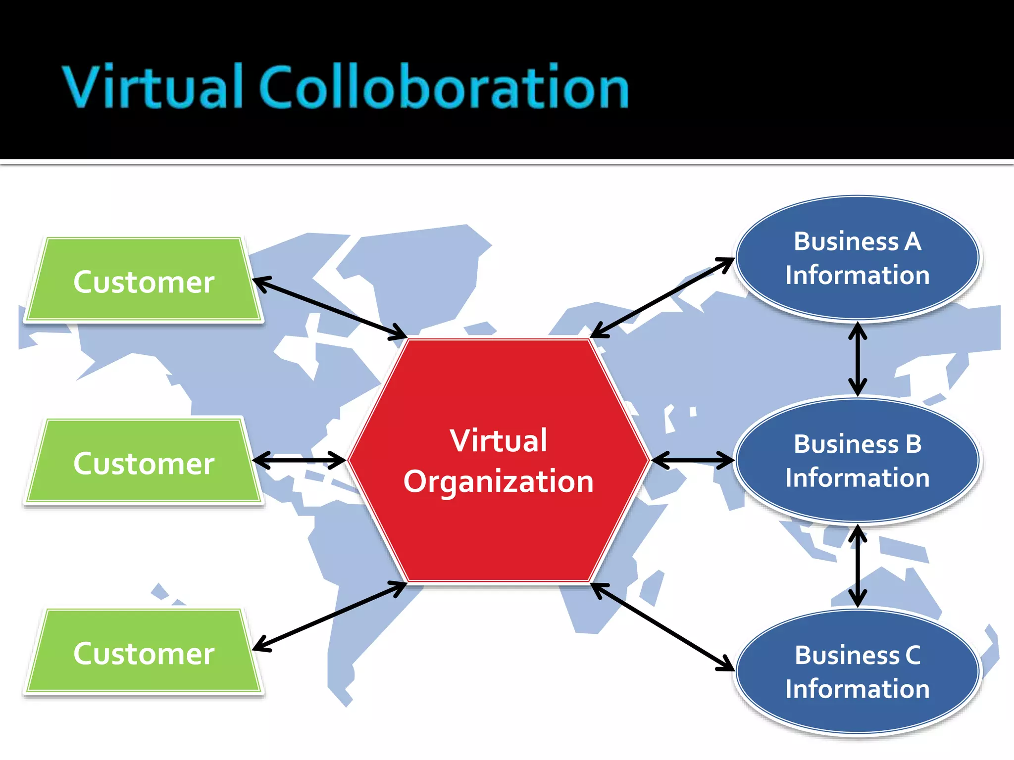 Business A
Information
Business B
Information
Business C
Information
Virtual
Organization
Customer
Customer
Customer
 