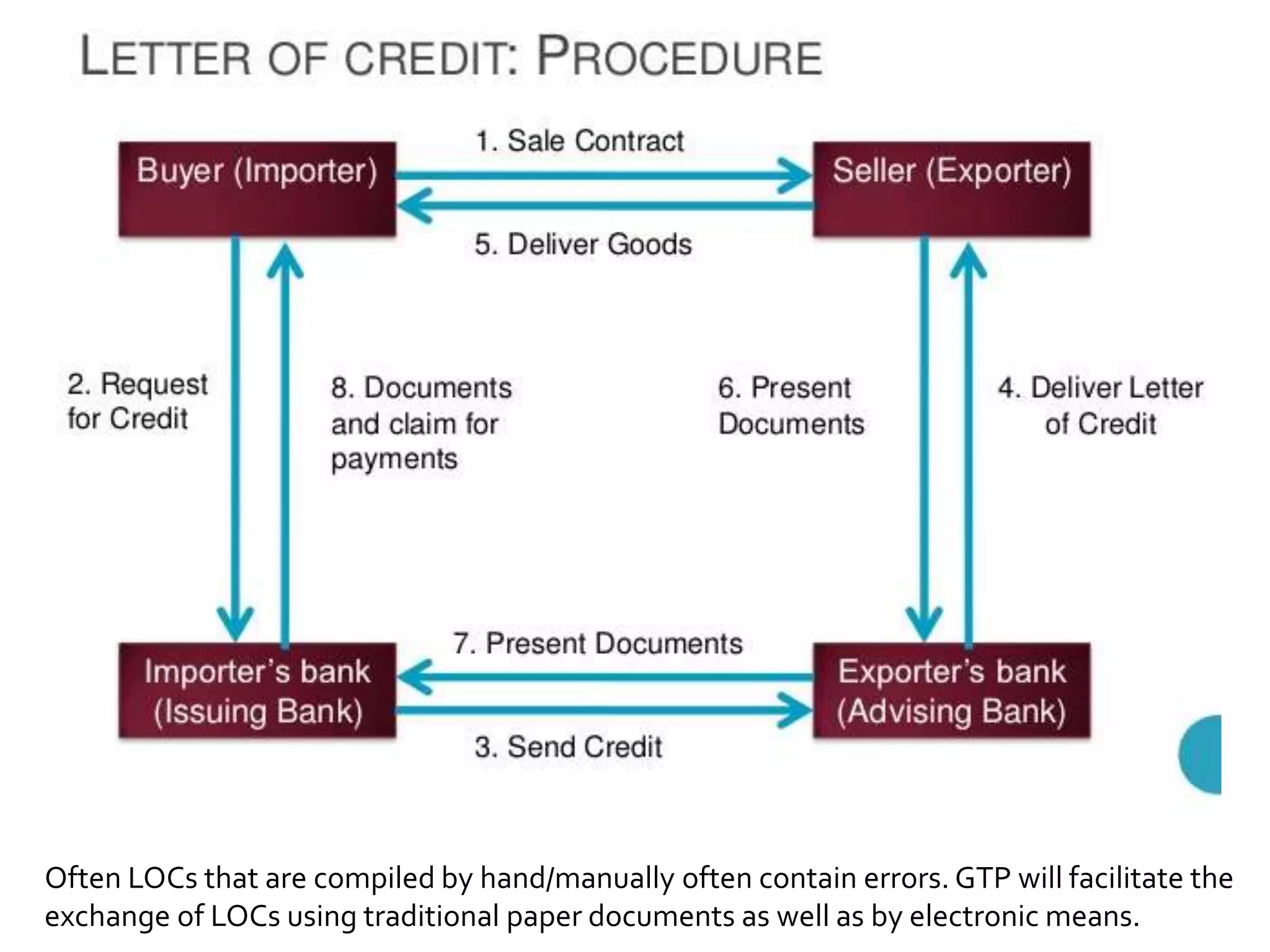 Often LOCs that are compiled by hand/manually often contain errors. GTP will facilitate the
exchange of LOCs using traditional paper documents as well as by electronic means.
 