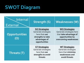 Strength (S) Weaknesses (W)
Opportunities
(O)
SO Strategies
Generate strategies
here that use
strengths to take
advantages of
opportunities
WO Strategies
Generate strategies here
that take advantage of
opportunities by
overcoming weaknesses
Threats (T)
ST Strategies
Generate strategies
here that use
strengths to avoid
threats
WT Strategies
Generate strategies
here that minimize
weaknesses and
avoid threats
Internal
External
 