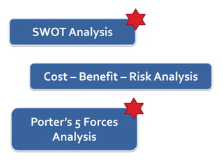 SWOT Analysis
Cost – Benefit – Risk Analysis
Porter’s 5 Forces
Analysis
 