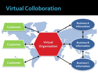 Business A
Information
Business B
Information
Business C
Information
Virtual
Organization
Customer
Customer
Customer
 