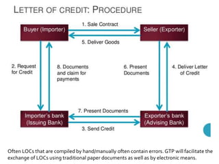 Often LOCs that are compiled by hand/manually often contain errors. GTP will facilitate the
exchange of LOCs using traditional paper documents as well as by electronic means.
 