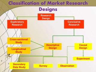 Research
Design
Exploratory
Research
Conclusive
Research
Descriptive
Design
Causal
Design
Cross-sectional
Study
Longitudinal
Study
Secondary
Data Study
Observation
Experiment
Survey
Classification of Market Research
Designs
 