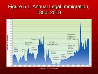 99
Figure 5.1 Annual Legal Immigration,Figure 5.1 Annual Legal Immigration,
1850–20101850–2010
Copyright © 2013 CengageCopyright © 2013 Cengage
 
