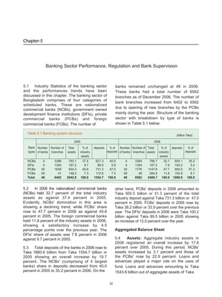 Banking Sector Performance, Regulation and Bank Supervision
Chapter-5Chapter-5
32
other hand, PCBs' deposits in 2006 amounted to
Taka 955.5 billion or 51.3 percent of the total
industry deposit against Taka 731.3 billion or 47.0
percent in 2005. FCBs' deposits in 2006 rose by
Taka 38.2 billion or 33.9 percent over the previous
year. The DFIs' deposits in 2006 were Taka 100.2
billion against Taka 89.5 billion in 2005 showing
an increase of 12.0 percent over the year.
Aggregated Balance Sheet
5.4 Assets: Aggregate industry assets in
2006 registered an overall increase by 17.8
percent over 2005. During this period, NCBs'
assets increased by 3.1 percent and those of
the PCBs' rose by 22.9 percent. Loans and
advances played a major role on the uses of
fund. Loans and advances amounting to Taka
1543.6 billion out of aggregate assets of Taka
5.2 In 2006 the nationalized commercial banks
(NCBs) held 32.7 percent of the total industry
assets as against 37.4 percent in 2005.
Evidently, NCBs' domination in this area is
showing a declining trend, while PCBs' share
rose to 47.7 percent in 2006 as against 45.6
percent in 2005. The foreign commercial banks
held 11.8 percent of the industry assets in 2006,
showing a satisfactory increase by 4.5
percentage points over the previous year. The
DFIs' share of assets was 7.8 percent in 2006
against 9.7 percent in 2005.
5.3 Total deposits of the banks in 2006 rose to
Taka 1860.6 billion from Taka 1554.7 billion in
2005 showing an overall increase by 19.7
percent. The NCBs' (comprising of 4 largest
banks) share in deposits decreased from 40.0
percent in 2005 to 35.2 percent in 2006. On the
banks remained unchanged at 48 in 2006.
These banks had a total number of 6562
branches as of December 2006. The number of
bank branches increased from 6402 to 6562
due to opening of new branches by the PCBs
mainly during the year. Structure of the banking
sector with breakdown by type of banks is
shown in Table 5.1 below:
5.1 Industry Statistics of the banking sector
and the performances trends have been
discussed in this chapter. The banking sector of
Bangladesh comprises of four categories of
scheduled banks. These are nationalized
commercial banks (NCBs), government owned
development finance institutions (DFIs), private
commercial banks (PCBs) and foreign
commercial banks (FCBs). The number of
Table 5.1 Banking system structure (billion Taka)
2005 2006
Bank
types
Number
of banks
Number of
branches
Total
assets
% of
industry
assets
deposits % of
deposits
Number
of banks
Number of
branches
Total
assets
% of
industry
assets
deposits % of
deposits
NCBs 4 3386 763.1 37.4 621.3 40.0 4 3384 786.7 32.7 654.1 35.2
DFIs 5 1340 197.2 9.7 89.5 5.8 5 1354 187.2 7.8 100.2 5.4
PCBs 30 1635 934.3 45.6 731.3 47.0 30 1776 1147.8 47.7 955.5 51.3
FCBs 09 41 148.2 7.3 112.6 7.2 09 48 284.9 11.8 150.8 8.1
Total 48 6402 2042.8 100.0 1554.7 100.0 48 6562 2406.7 100.0 1860.6 100.0
 