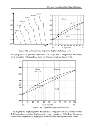 Thermodynamique et cinétique chimique
15
Figure V.12. Construction du diagramme de phase de l’alliage Cu-Ni
Chaque point du diagramme correspond à un alliage dont la composition est donnée
par la projection orthogonale du point sur l’axe des abscisses (figure V.13).
Le diagramme de phase permet de connaître à chaque instant de la solidification ou
de la fusion, la composition de chacune des phases en présence. L’étude du diagramme
cuivre-nickel va permettre de comprendre l’utilisation des diagrammes de phases.
1500
1400
1300
1250
1225
1200
1100
1000
0 10 20 30 40 50 60 70 80 90 100
Cu % en poids Ni Ni
Figure V.13. Diagramme de phase cuivre-nickel.
Liquide
Solide
liq
sol
°C
+
Alliage
30 % Ni
1 1’
2’
3’
2
3
1500
1400
1300
1200
1100
1000
0 10 20 30 40 50 60 70 80 90 100
Cu % en poids Ni Ni
Liquide
Solide
liq
sol
°C
Liquidus
Solidus
+
1500
1400
1300
1200
1100
1000
Cu pur
20%Ni
40%Ni
60%Ni
80%Ni
Ni pur
Temps
°C
 