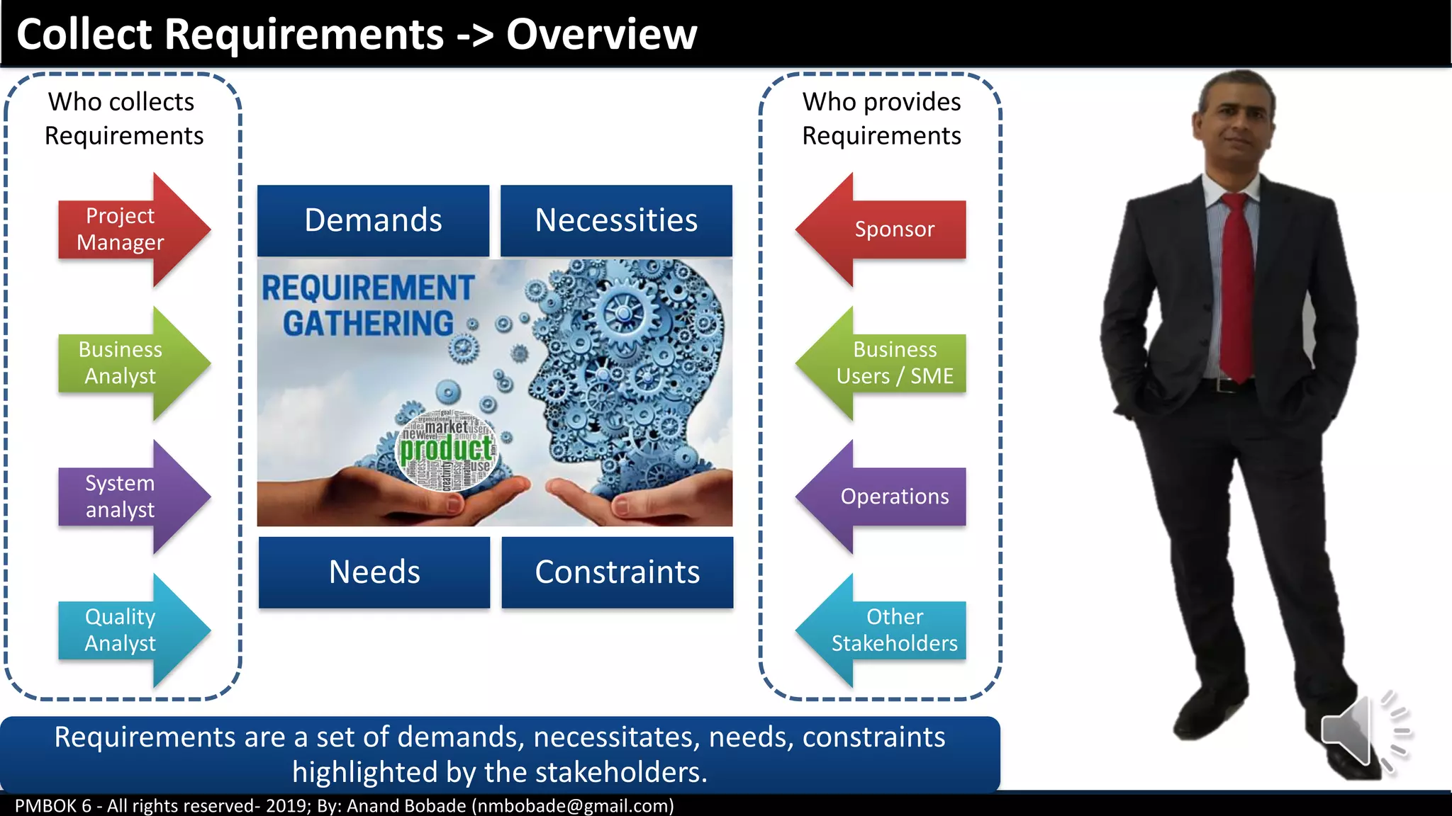 PMBOK 6 - All rights reserved- 2019; By: Anand Bobade (nmbobade@gmail.com)
Collect Requirements -> Overview
Requirements are a set of demands, necessitates, needs, constraints
highlighted by the stakeholders.
Project
Manager
Business
Analyst
System
analyst
Quality
Analyst
Sponsor
Business
Users / SME
Operations
Other
Stakeholders
Who collects
Requirements
Who provides
Requirements
Demands Necessities
Needs Constraints
 