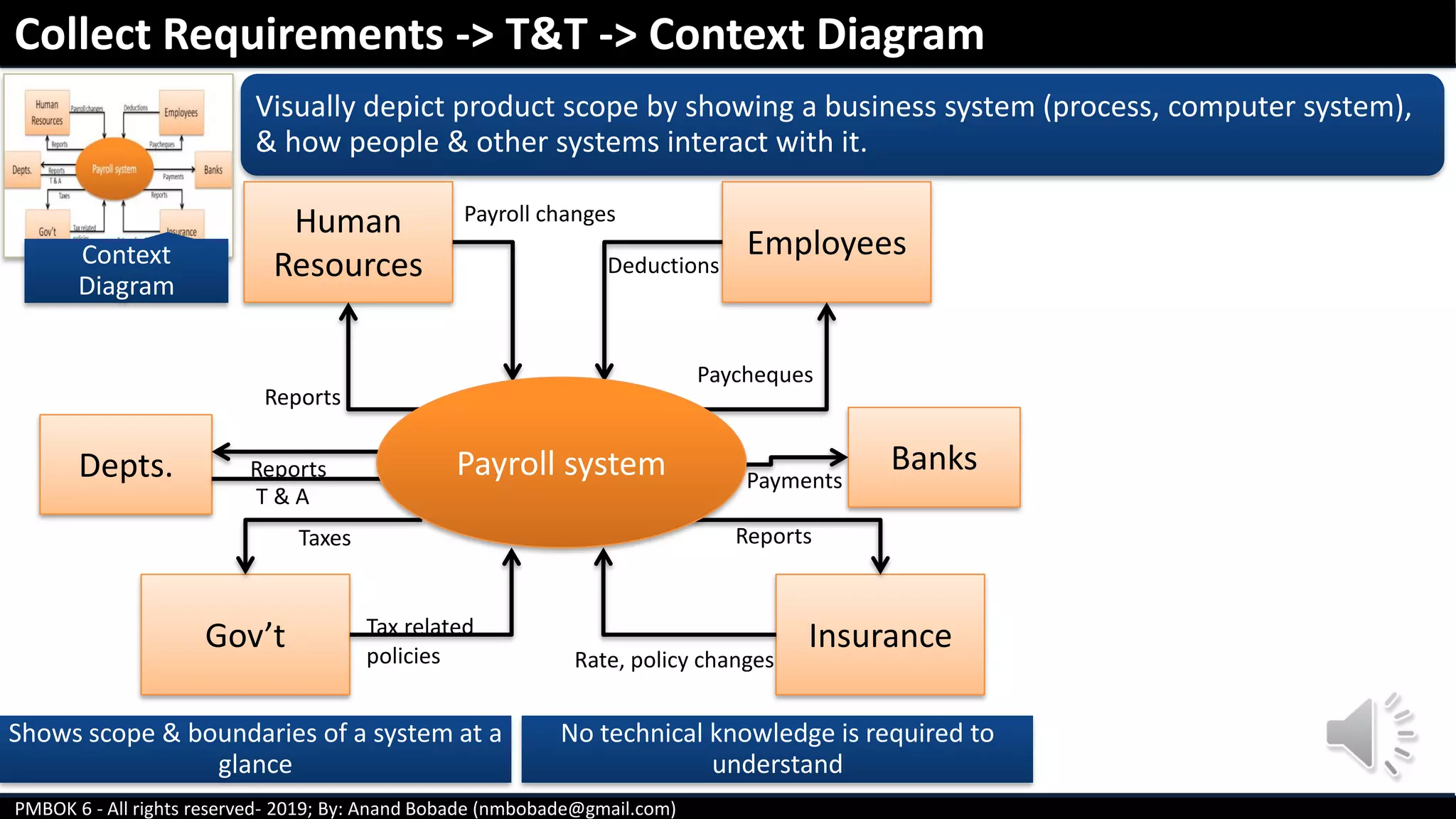 PMBOK 6 - All rights reserved- 2019; By: Anand Bobade (nmbobade@gmail.com)
Context
Diagram
Visually depict product scope by showing a business system (process, computer system),
& how people & other systems interact with it.
Collect Requirements -> T&T -> Context Diagram
Human
Resources
Employees
Gov’t Insurance
BanksDepts. Payroll system
Payroll changes
Deductions
Paycheques
Reports
T & A
Reports
Taxes
Tax related
policies
Reports
Rate, policy changes
Payments
Shows scope & boundaries of a system at a
glance
No technical knowledge is required to
understand
 