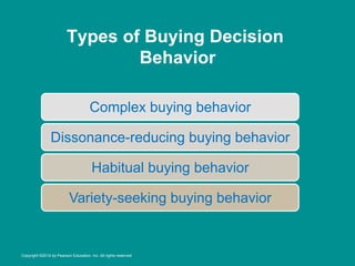 Types of Buying Decision
Behavior
Complex buying behavior
Dissonance-reducing buying behavior
Habitual buying behavior
Variety-seeking buying behavior
Copyright ©2014 by Pearson Education, Inc. All rights reserved
 