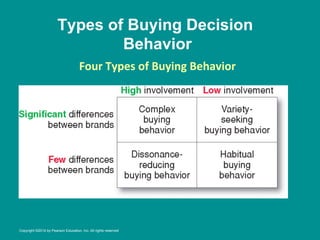 Types of Buying Decision
Behavior
Four	
  Types	
  of	
  Buying	
  Behavior
	
  
Copyright ©2014 by Pearson Education, Inc. All rights reserved
 