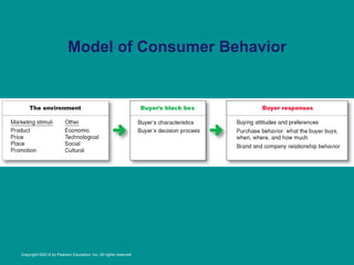 Model of Consumer Behavior
Copyright ©2014 by Pearson Education, Inc. All rights reserved
 