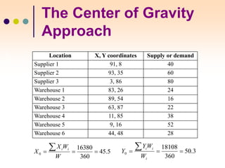 WS 2004/5
The Center of Gravity
Approach
Location X, Y coordinates Supply or demand
Supplier 1 91, 8 40
Supplier 2 93, 35 60
Supplier 3 3, 86 80
Warehouse 1 83, 26 24
Warehouse 2 89, 54 16
Warehouse 3 63, 87 22
Warehouse 4 11, 85 38
Warehouse 5 9, 16 52
Warehouse 6 44, 48 28
5
.
45
360
16380
0 



W
W
X
X
i
i
3
.
50
360
18108
0 



i
i
i
W
W
Y
Y
Quản
trị
chuỗi
cung
ứng-
PGS.
TS.
Nguyễn
Phúc
Nguyên
 