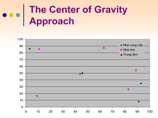 WS 2004/5
The Center of Gravity
Approach
0
10
20
30
40
50
60
70
80
90
100
0 10 20 30 40 50 60 70 80 90 100
Nhà cung cấp
Nhà kho
Trọng tâm
Quản
trị
chuỗi
cung
ứng-
PGS.
TS.
Nguyễn
Phúc
Nguyên
 