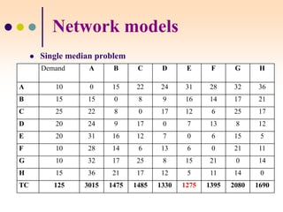 WS 2004/5
Network models
 Single median problem
Demand A B C D E F G H
A 10 0 15 22 24 31 28 32 36
B 15 15 0 8 9 16 14 17 21
C 25 22 8 0 17 12 6 25 17
D 20 24 9 17 0 7 13 8 12
E 20 31 16 12 7 0 6 15 5
F 10 28 14 6 13 6 0 21 11
G 10 32 17 25 8 15 21 0 14
H 15 36 21 17 12 5 11 14 0
TC 125 3015 1475 1485 1330 1275 1395 2080 1690
Quản
trị
chuỗi
cung
ứng-
PGS.
TS.
Nguyễn
Phúc
Nguyên
 