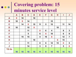 WS 2004/5
Covering problem: 15
minutes service level
A B C D E F G H I J
A 0 10 10
B 10 0 14 15
C 14 0 15 11 5 15 11 14
D 10 15 0 10
E 11 0 6 4 8 3
F 5 6 0 10 6 9
G 15 15 4 10 0 12 7
H 10 0 15
I 11 8 6 12 15 0 5
J 14 3 9 7 5 0
Tối đa
10 15 15 15 11 9 15 15 15 14
Quản
trị
chuỗi
cung
ứng-
PGS.
TS.
Nguyễn
Phúc
Nguyên
 