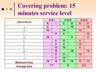 WS 2004/5
0 / 27
Covering problem: 15
minutes service level
Alternatives
A & I C & D G & D
A I C D G D
A 0 10 10
B 10 14 15
C 11 0 15
D 10 0 0
E 8 11 4
F 6 5 10
G 12 15 0
H 15 10 10
I 0 11 12
J 5 14 7
Maximum time 10 15 15 10 15 15
Average time 7.7 9 8.3
Quản
trị
chuỗi
cung
ứng-
PGS.
TS.
Nguyễn
Phúc
Nguyên
 