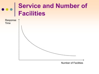 Service and Number of
Facilities
Number of Facilities
Response
Time
 