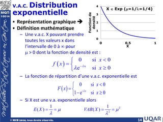 14
V.A.C. Distribution
exponentielle
• Représentation graphique 
• Définition mathématique
– Une v.a.c. X pouvant prendre
toutes les valeurs x dans
l’intervalle de 0 à ∞ pour
µ > 0 dont la fonction de densité est :
– La fonction de répartition d’une v.a.c. exponentielle est
– Si X est une v.a. exponentielle alors
( ) x
0 si 0
e si 0
x
f x
x
λ
λ −
<

= 
≥

( ) -
0 si 0
1 e si 0
x
x
F x
x
λ
<

= 
− ≥

2
2
1 1
( ) ( )
E X VAR X
µ µ
λ λ
= = = =
0
1
2
3
4
0 0,5 1
Fonction
de
densité
X
X ∈ Exp (µ=1/λ=1/4)
 