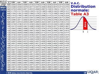 18
V.A.C.
Distribution
normale:
Table A3
Aire
Z 0,00 0,01 0,02 0,03 0,04 0,05 0,06 0,07 0,08 0,09
0,0 0,0000 0,0040 0,0080 0,0120 0,0160 0,0199 0,0239 0,0279 0,0319 0,0359
0,1 0,0398 0,0438 0,0478 0,0517 0,0557 0,0596 0,0636 0,0675 0,0714 0,0753
0,2 0,0793 0,0832 0,0871 0,0910 0,0948 0,0987 0,1026 0,1064 0,1103 0,1141
0,3 0,1179 0,1217 0,1255 0,1293 0,1331 0,1368 0,1406 0,1443 0,1480 0,1517
0,4 0,1554 0,1591 0,1628 0,1664 0,1700 0,1736 0,1772 0,1808 0,1844 0,1879
0,5 0,1915 0,1950 0,1985 0,2019 0,2054 0,2088 0,2123 0,2157 0,2190 0,2224
0,6 0,2257 0,2291 0,2324 0,2357 0,2389 0,2422 0,2454 0,2486 0,2517 0,2549
0,7 0,2580 0,2611 0,2642 0,2673 0,2704 0,2734 0,2764 0,2794 0,2823 0,2852
0,8 0,2881 0,2910 0,2939 0,2967 0,2995 0,3023 0,3051 0,3078 0,3106 0,3133
0,9 0,3159 0,3186 0,3212 0,3238 0,3264 0,3289 0,3315 0,3340 0,3365 0,3389
1,0 0,3413 0,3438 0,3461 0,3485 0,3508 0,3531 0,3554 0,3577 0,3599 0,3621
1,1 0,3643 0,3665 0,3686 0,3708 0,3729 0,3749 0,3770 0,3790 0,3810 0,3830
1,2 0,3849 0,3869 0,3888 0,3907 0,3925 0,3944 0,3962 0,3980 0,3997 0,4015
1,3 0,4032 0,4049 0,4066 0,4082 0,4099 0,4115 0,4131 0,4147 0,4162 0,4177
1,4 0,4192 0,4207 0,4222 0,4236 0,4251 0,4265 0,4279 0,4292 0,4306 0,4319
1,5 0,4332 0,4345 0,4357 0,4370 0,4382 0,4394 0,4406 0,4418 0,4429 0,4441
1,6 0,4452 0,4463 0,4474 0,4484 0,4495 0,4505 0,4515 0,4525 0,4535 0,4545
1,7 0,4554 0,4564 0,4573 0,4582 0,4591 0,4599 0,4608 0,4616 0,4625 0,4633
1,8 0,4641 0,4649 0,4656 0,4664 0,4671 0,4678 0,4686 0,4693 0,4699 0,4706
1,9 0,4713 0,4719 0,4726 0,4732 0,4738 0,4744 0,4750 0,4756 0,4761 0,4767
2,0 0,4772 0,4778 0,4783 0,4788 0,4793 0,4798 0,4803 0,4808 0,4812 0,4817
2,1 0,4821 0,4826 0,4830 0,4834 0,4838 0,4842 0,4846 0,4850 0,4854 0,4857
2,2 0,4861 0,4864 0,4868 0,4871 0,4875 0,4878 0,4881 0,4884 0,4887 0,4890
2,3 0,4893 0,4896 0,4898 0,4901 0,4904 0,4906 0,4909 0,4911 0,4913 0,4916
2,4 0,4918 0,4920 0,4922 0,4925 0,4927 0,4929 0,4931 0,4932 0,4934 0,4936
2,5 0,4938 0,4940 0,4941 0,4943 0,4945 0,4946 0,4948 0,4949 0,4951 0,4952
2,6 0,4953 0,4955 0,4956 0,4957 0,4959 0,4960 0,4961 0,4962 0,4963 0,4964
2,7 0,4965 0,4966 0,4967 0,4968 0,4969 0,4970 0,4971 0,4972 0,4973 0,4974
2,8 0,4974 0,4975 0,4976 0,4977 0,4977 0,4978 0,4979 0,4979 0,4980 0,4981
2,9 0,4981 0,4982 0,4982 0,4983 0,4984 0,4984 0,4985 0,4985 0,4986 0,4986
3,0 0,4987 0,4987 0,4987 0,4988 0,4988 0,4989 0,4989 0,4989 0,4990 0,4990
 