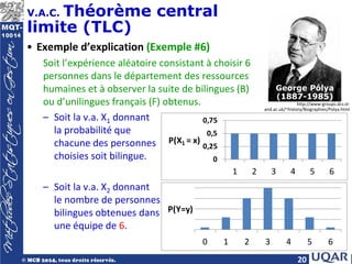 20
V.A.C. Théorème central
limite (TLC)
• Exemple d’explication (Exemple #6)
Soit l’expérience aléatoire consistant à choisir 6
personnes dans le département des ressources
humaines et à observer la suite de bilingues (B)
ou d’unilingues français (F) obtenus.
– Soit la v.a. X1 donnant
la probabilité que
chacune des personnes
choisies soit bilingue.
– Soit la v.a. X2 donnant
le nombre de personnes
bilingues obtenues dans
une équipe de 6.
http://www-groups.dcs.st-
and.ac.uk/~history/Biographies/Polya.html
George Pólya
(1887-1985)
0
0,25
0,5
0,75
1 2 3 4 5 6
P(X1 = x)
0 1 2 3 4 5 6
P(Y=y)
 