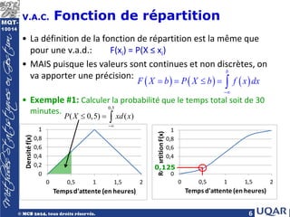 6
V.A.C. Fonction de répartition
• La définition de la fonction de répartition est la même que
pour une v.a.d.: F(xi) = P(X ≤ xi)
• MAIS puisque les valeurs sont continues et non discrètes, on
va apporter une précision:
• Exemple #1: Calculer la probabilité que le temps total soit de 30
minutes.
( ) ( ) ( )
b
F X b P X b f x dx
−∞
= = ≤ = ∫
0
0,2
0,4
0,6
0,8
1
0 0,5 1 1,5 2
Densité
f(x)
Temps d'attente (en heures)
0,5
( 0,5) ( )
P X xd x
−∞
≤ =
∫
0
0,2
0,4
0,6
0,8
1
0 0,5 1 1,5 2
Répartition
F(x)
Temps d'attente (en heures)
0,125
 