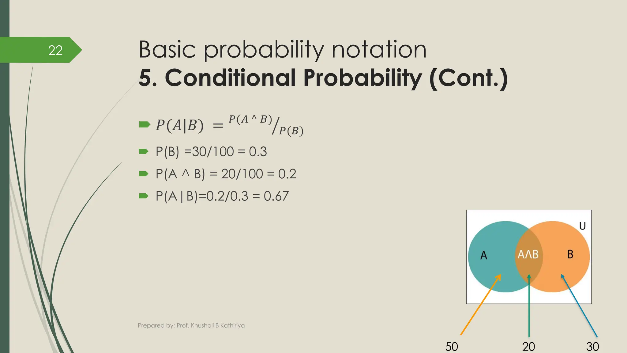 Basic probability notation
5. Conditional Probability (Cont.)
 𝑃(𝐴|𝐵) = ൗ
𝑃(𝐴 ^ 𝐵)
𝑃(𝐵)
 P(B) =30/100 = 0.3
 P(A ^ B) = 20/100 = 0.2
 P(A|B)=0.2/0.3 = 0.67
Prepared by: Prof. Khushali B Kathiriya
22
50 20 30
 