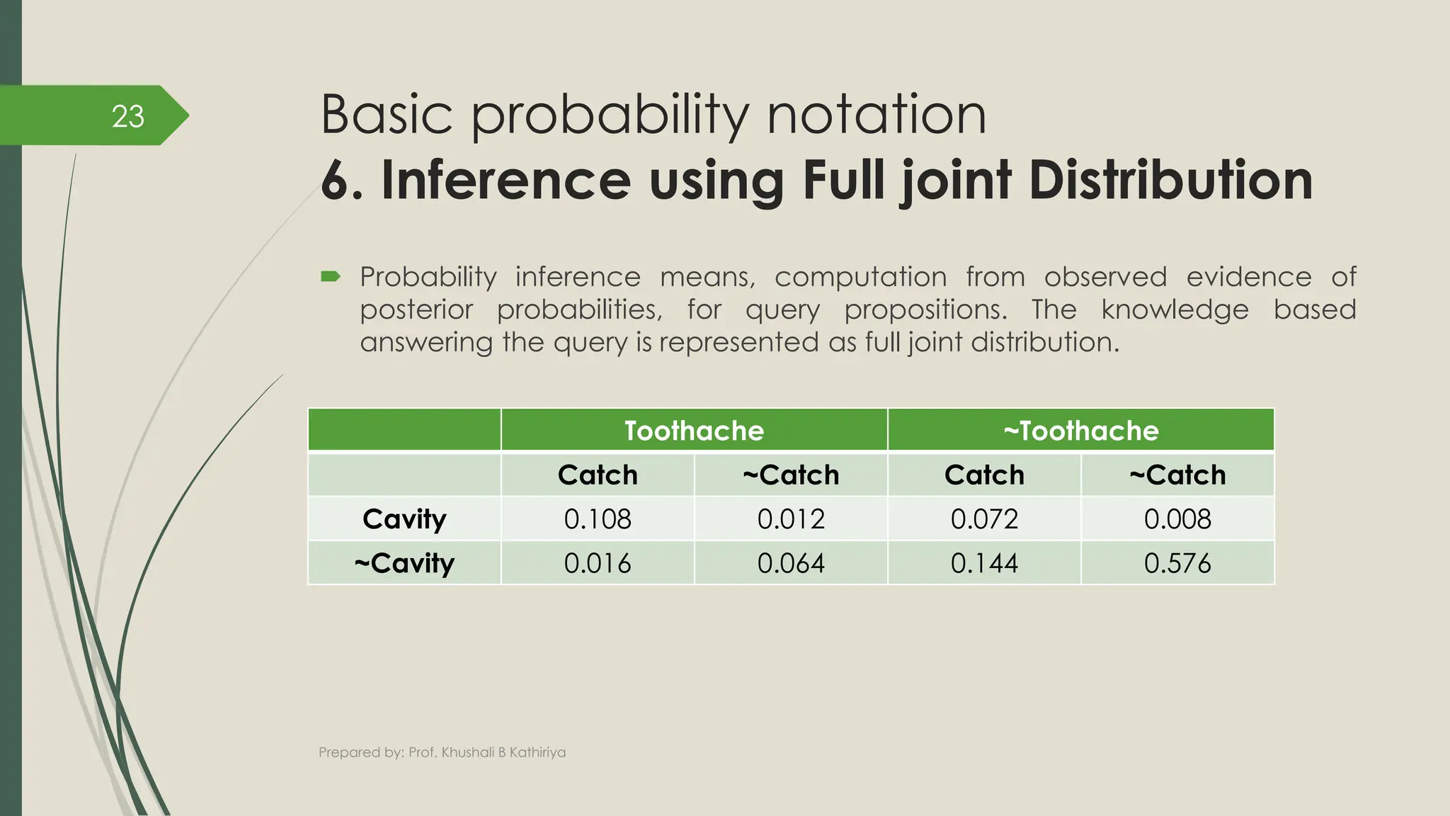 Basic probability notation
6. Inference using Full joint Distribution
 Probability inference means, computation from observed evidence of
posterior probabilities, for query propositions. The knowledge based
answering the query is represented as full joint distribution.
Prepared by: Prof. Khushali B Kathiriya
23
Toothache ~Toothache
Catch ~Catch Catch ~Catch
Cavity 0.108 0.012 0.072 0.008
~Cavity 0.016 0.064 0.144 0.576
 