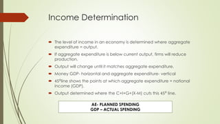 Income Determination 
 The level of income in an economy is determined where aggregate expenditure = 
output. 
 If aggregate expenditure is below current output, firms will reduce production. 
 Output will change until it matches aggregate expenditure. 
 Money GDP- horizontal and aggregate expenditure- vertical 
 450line shows the points at which aggregate expenditure = national income (GDP). 
 Output determined where the C+I+G+(X-M) cuts this 450 line. 
AE- PLANNED SPENDING 
GDP – ACTUAL SPENDING 
 