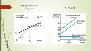 The Keynesian 450 diagram Y= C+I+G 
 
