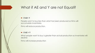 What if AE and Y are not Equal? 
 If AE< Y 
People want to buy less than what has been produced so firms will accumulate 
inventories. 
Firms will reduce production. 
 If AE > Y 
What people want to buy is greater than actual production so inventories will decline 
Firms will increase production 
 