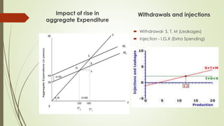 Impact of rise in aggregate 
Expenditure 
Withdrawals and injections 
 Withdrawal- S, T, M (Leakages) 
 Injection - I,G,X (Extra Spending) 
 