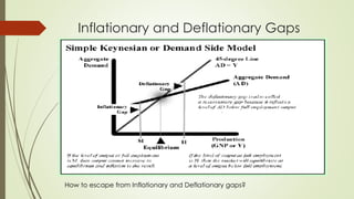 Inflationary and Deflationary Gaps 
How to escape from Inflationary and Deflationary gaps? 
 